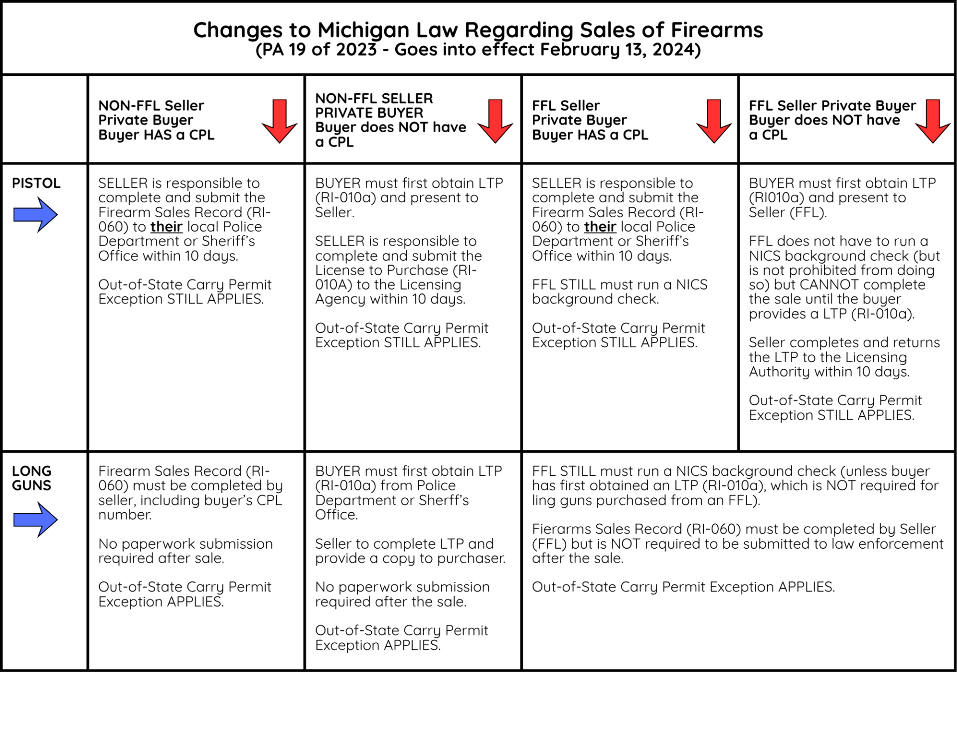 Changes to Michigan Law Regarding Sales of Firearms (PA 19 of 2023 - Goes into effect February 13, 2024)
